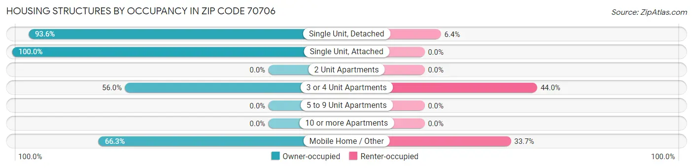 Housing Structures by Occupancy in Zip Code 70706