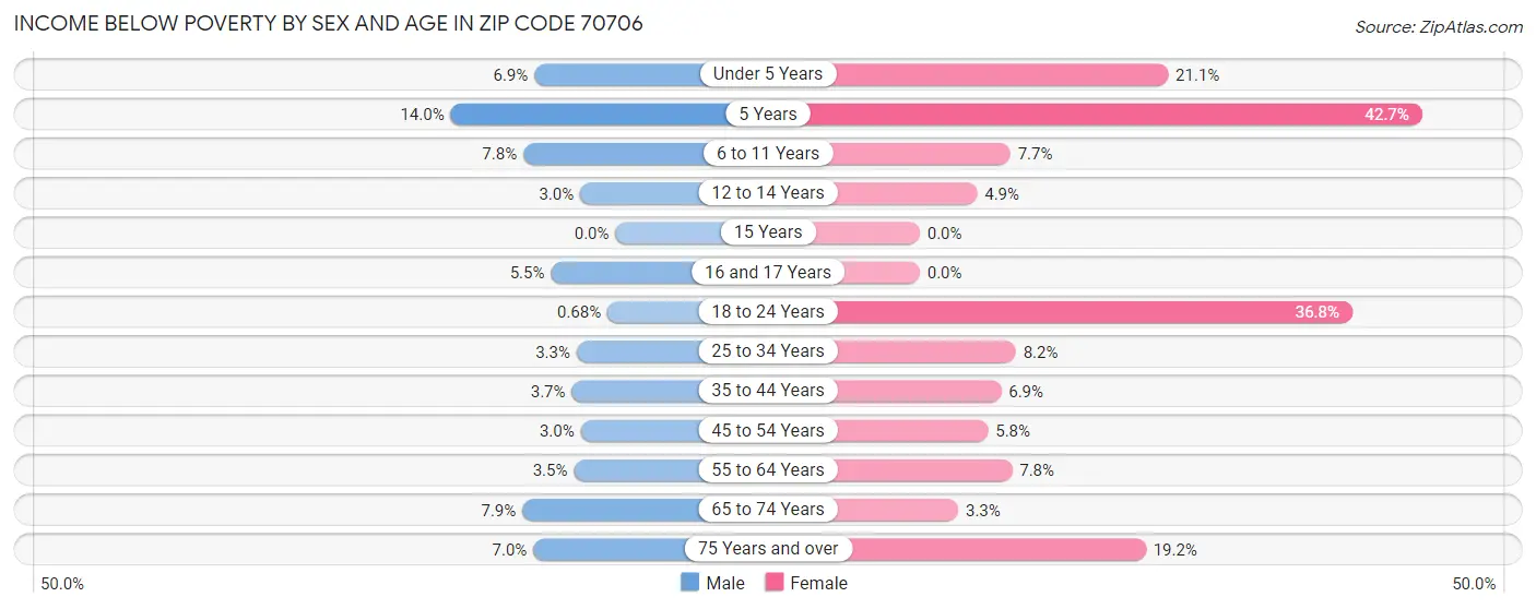Income Below Poverty by Sex and Age in Zip Code 70706