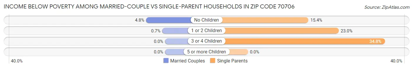 Income Below Poverty Among Married-Couple vs Single-Parent Households in Zip Code 70706
