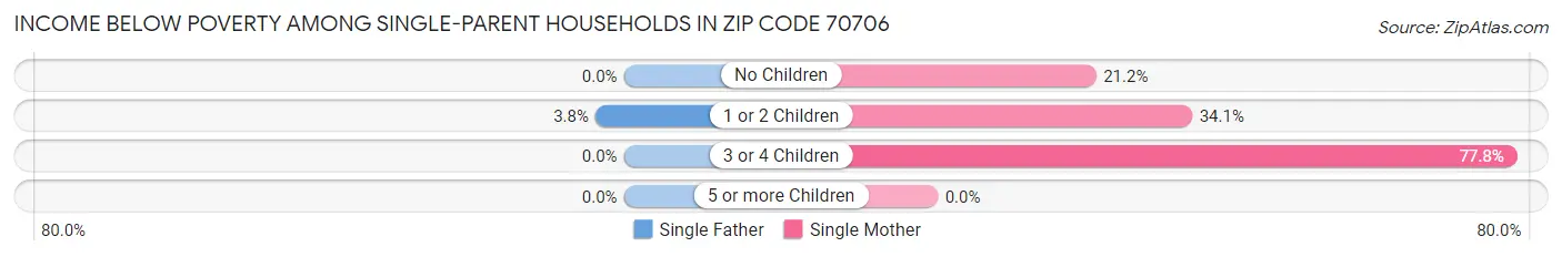 Income Below Poverty Among Single-Parent Households in Zip Code 70706