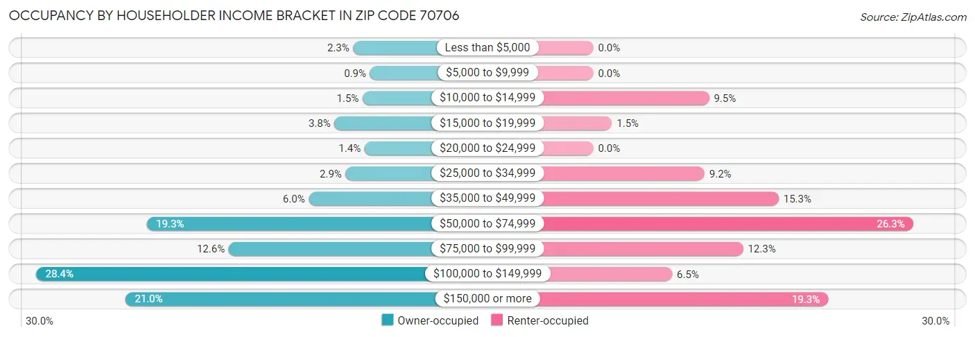 Occupancy by Householder Income Bracket in Zip Code 70706