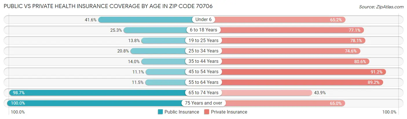 Public vs Private Health Insurance Coverage by Age in Zip Code 70706