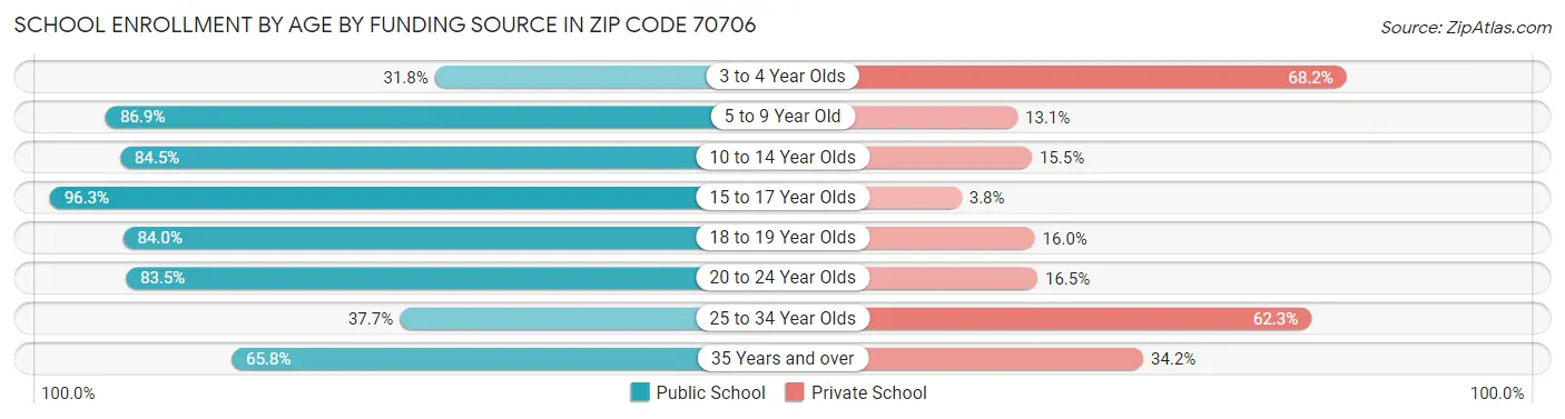 School Enrollment by Age by Funding Source in Zip Code 70706