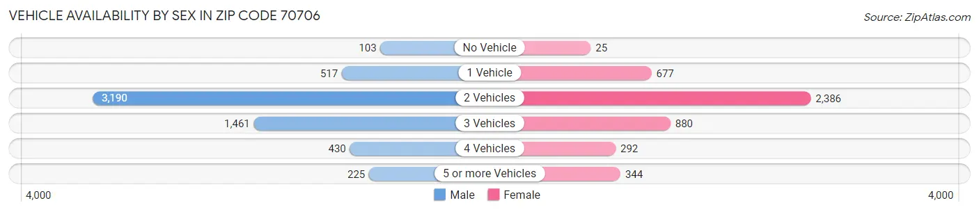 Vehicle Availability by Sex in Zip Code 70706