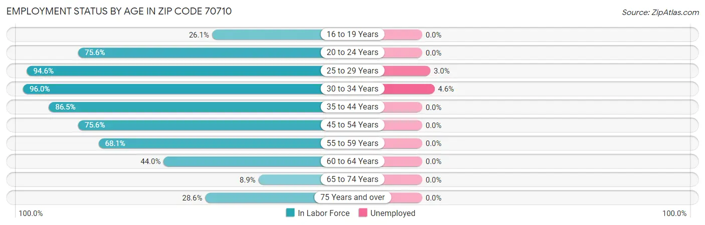 Employment Status by Age in Zip Code 70710