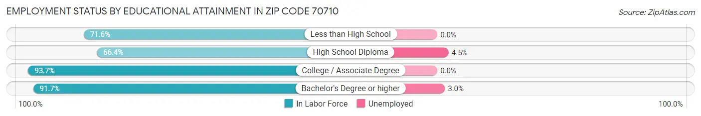 Employment Status by Educational Attainment in Zip Code 70710