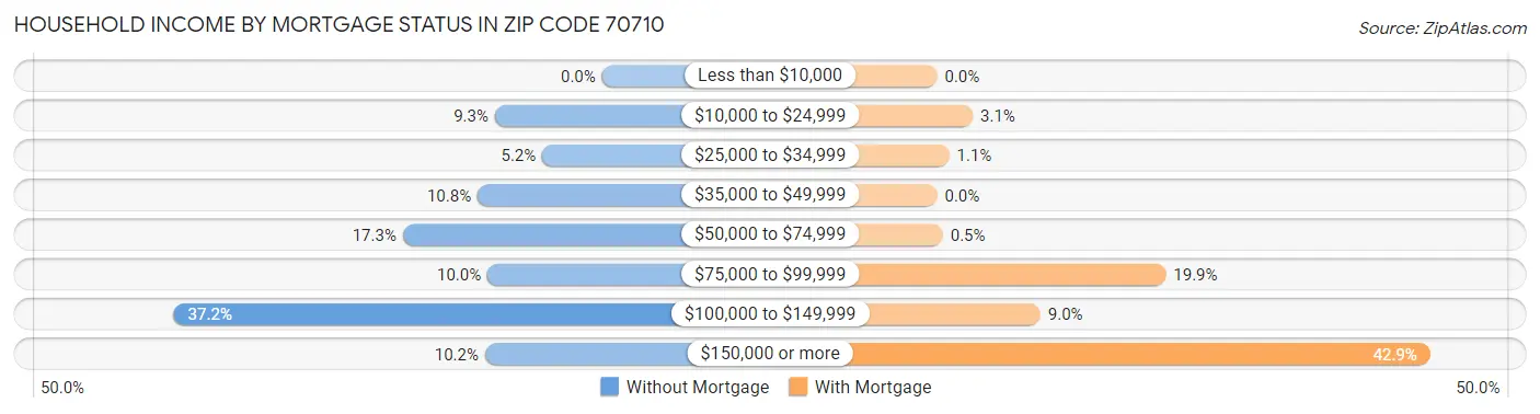 Household Income by Mortgage Status in Zip Code 70710