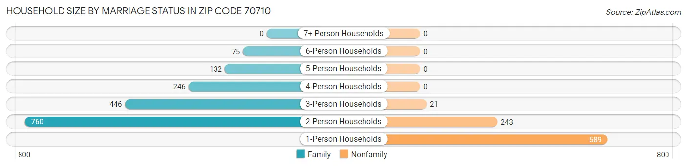 Household Size by Marriage Status in Zip Code 70710