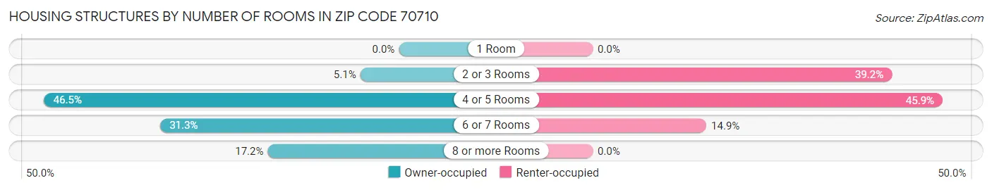 Housing Structures by Number of Rooms in Zip Code 70710