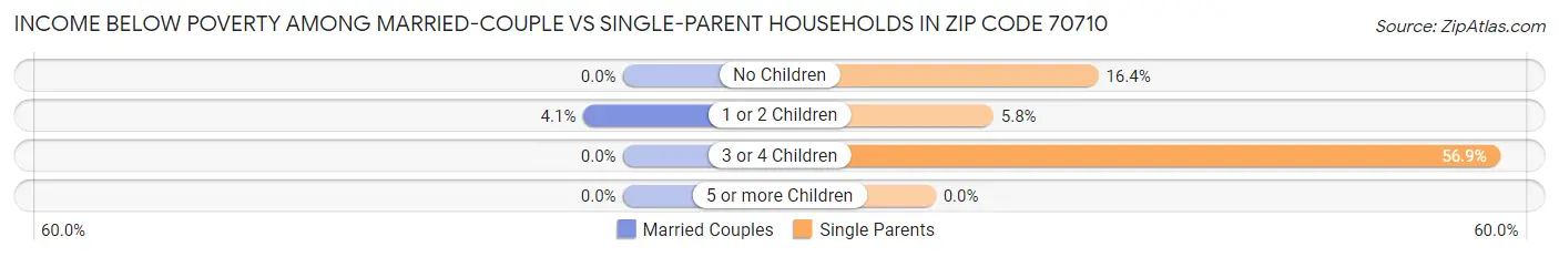Income Below Poverty Among Married-Couple vs Single-Parent Households in Zip Code 70710