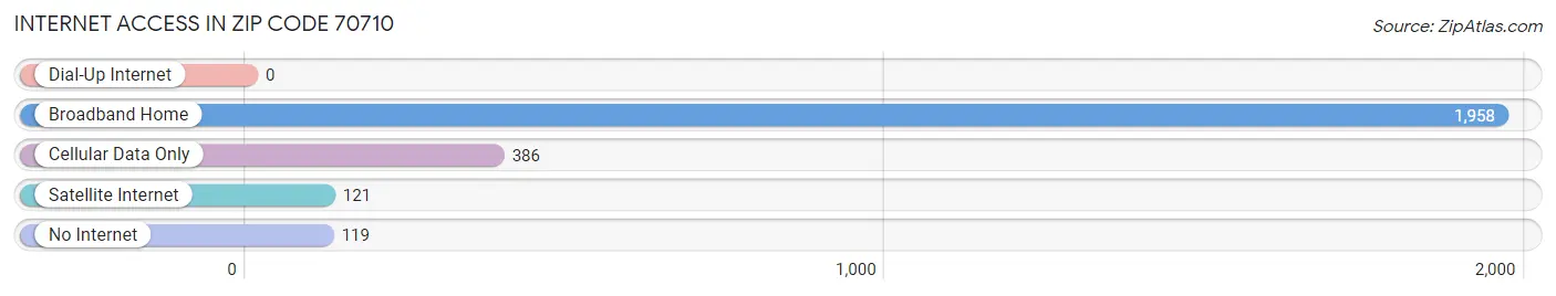 Internet Access in Zip Code 70710