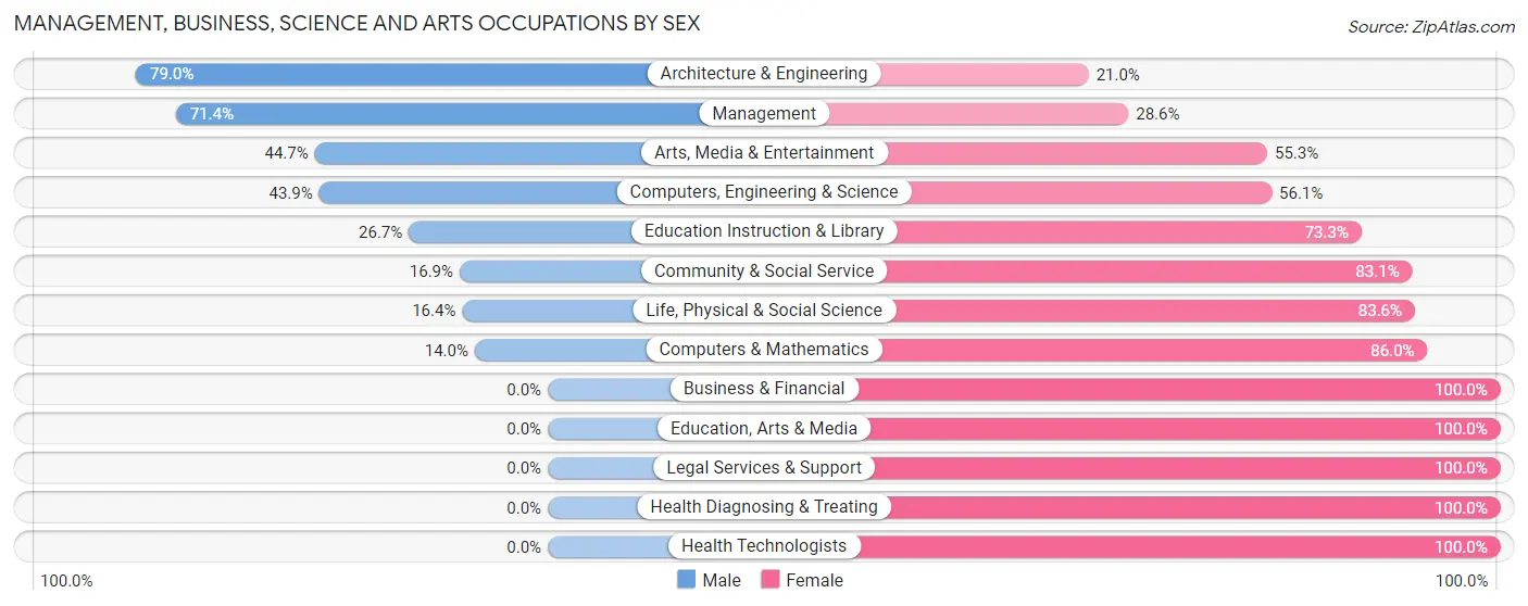 Management, Business, Science and Arts Occupations by Sex in Zip Code 70710