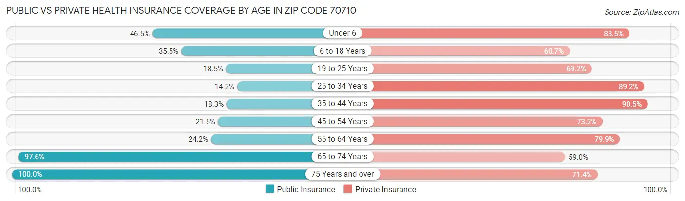 Public vs Private Health Insurance Coverage by Age in Zip Code 70710