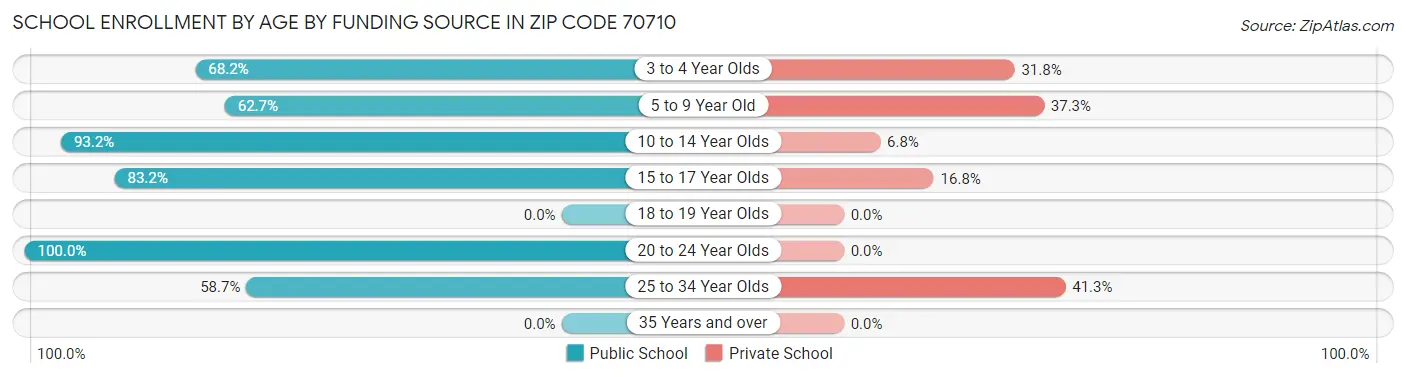 School Enrollment by Age by Funding Source in Zip Code 70710