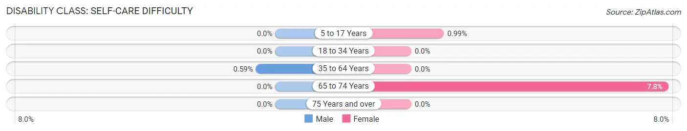 Disability in Zip Code 70710: <span>Self-Care Difficulty</span>