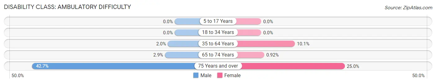 Disability in Zip Code 70711: <span>Ambulatory Difficulty</span>