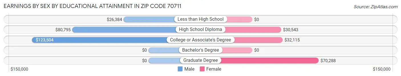 Earnings by Sex by Educational Attainment in Zip Code 70711