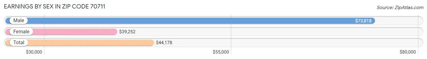 Earnings by Sex in Zip Code 70711