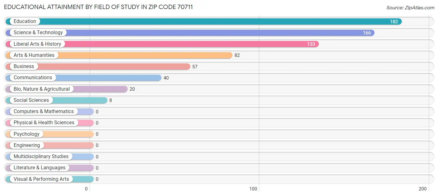 Educational Attainment by Field of Study in Zip Code 70711