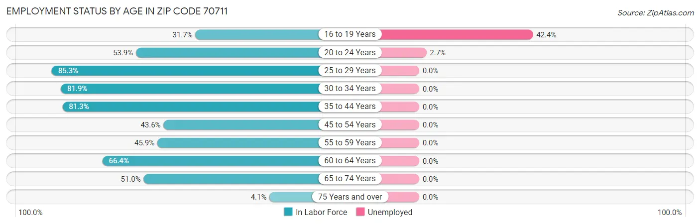 Employment Status by Age in Zip Code 70711