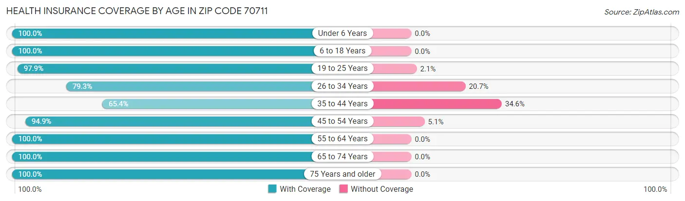 Health Insurance Coverage by Age in Zip Code 70711