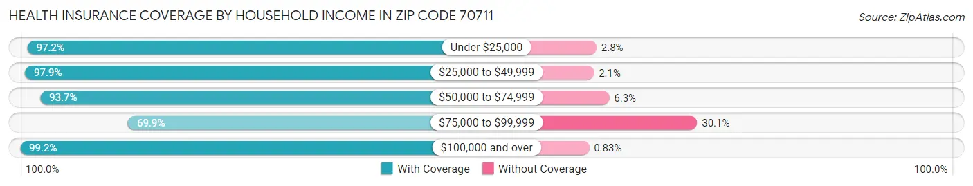 Health Insurance Coverage by Household Income in Zip Code 70711