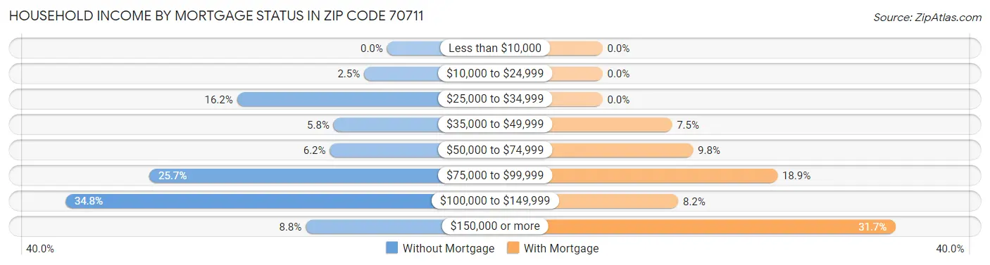 Household Income by Mortgage Status in Zip Code 70711