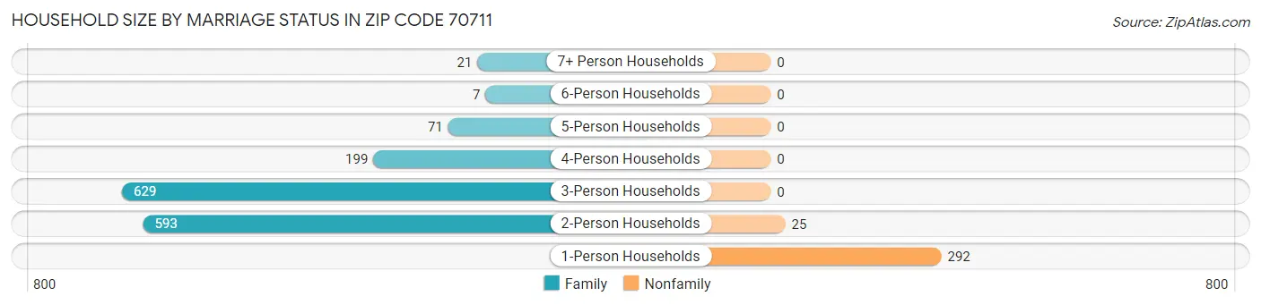 Household Size by Marriage Status in Zip Code 70711