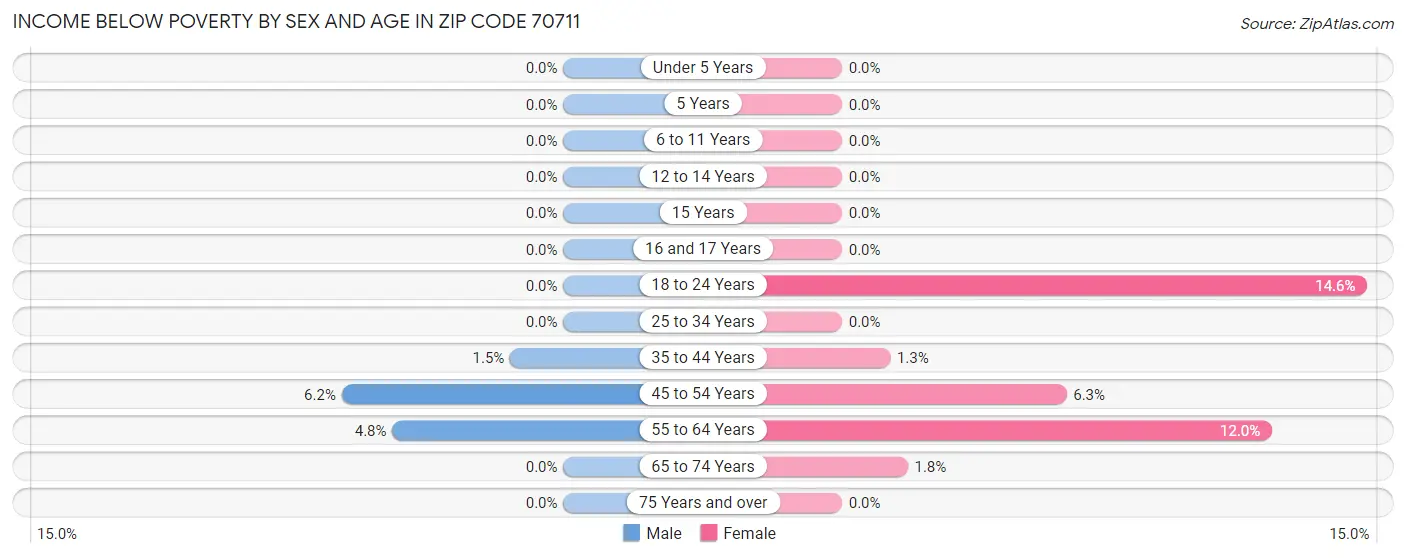 Income Below Poverty by Sex and Age in Zip Code 70711