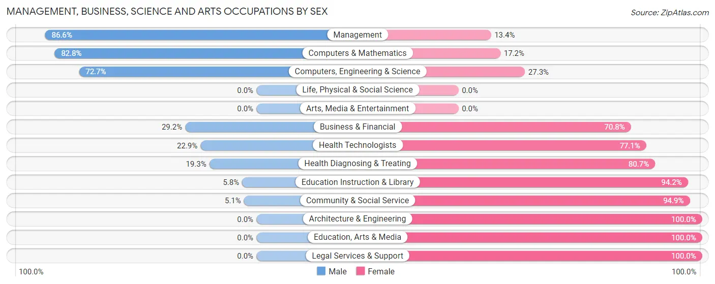 Management, Business, Science and Arts Occupations by Sex in Zip Code 70711