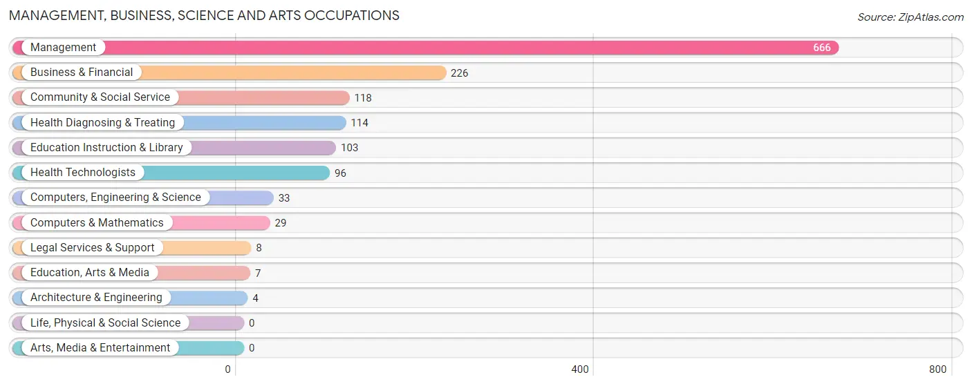 Management, Business, Science and Arts Occupations in Zip Code 70711