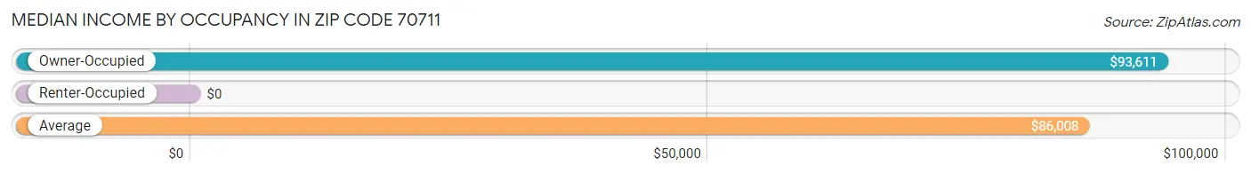 Median Income by Occupancy in Zip Code 70711