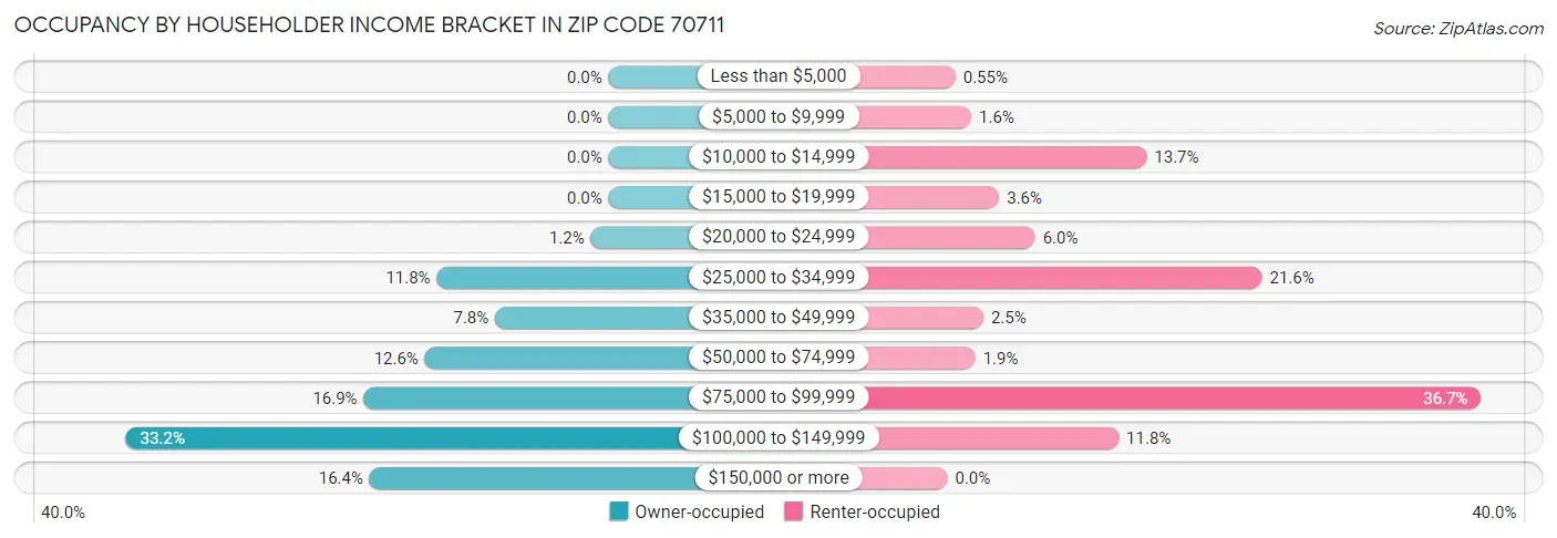 Occupancy by Householder Income Bracket in Zip Code 70711