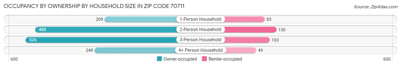Occupancy by Ownership by Household Size in Zip Code 70711