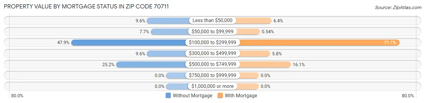 Property Value by Mortgage Status in Zip Code 70711