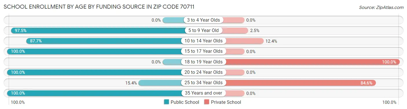 School Enrollment by Age by Funding Source in Zip Code 70711