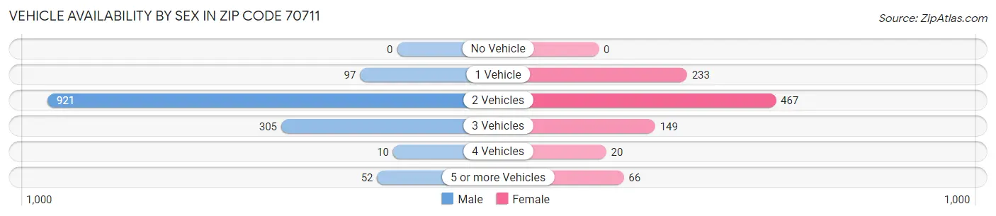 Vehicle Availability by Sex in Zip Code 70711