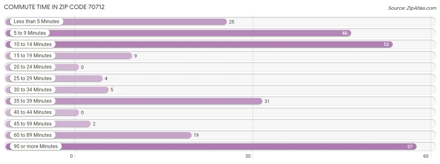 Commute Time in Zip Code 70712