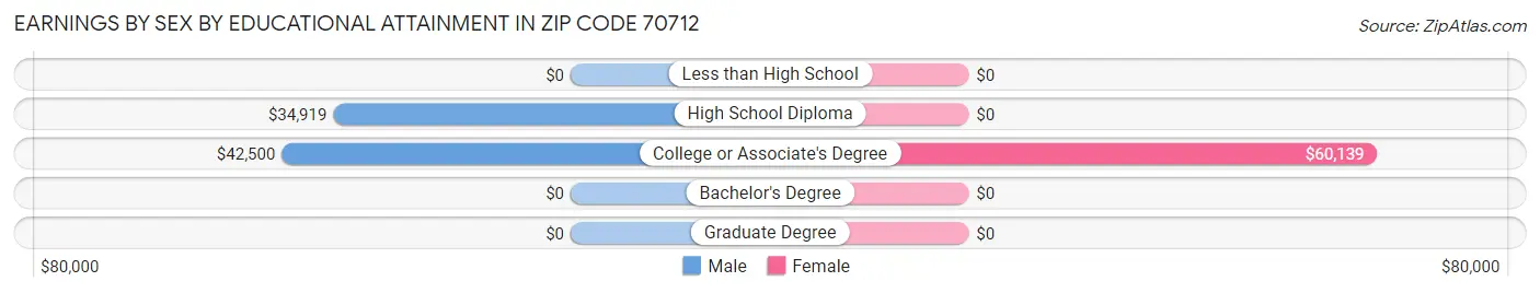 Earnings by Sex by Educational Attainment in Zip Code 70712