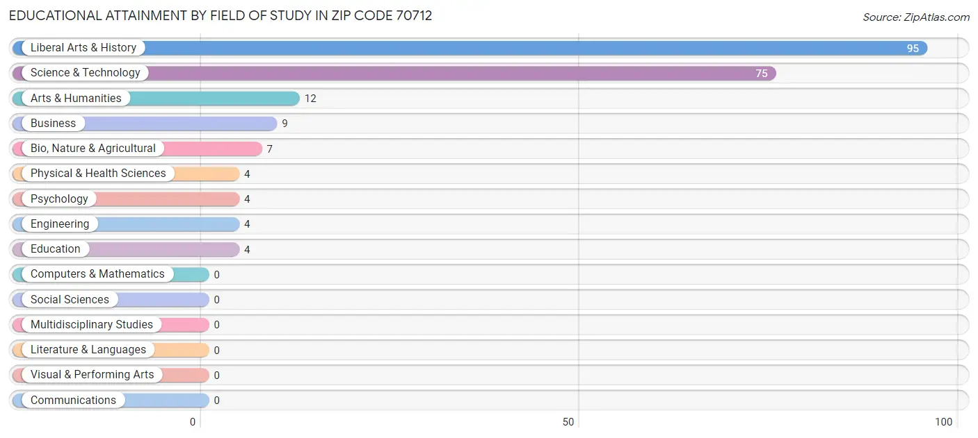 Educational Attainment by Field of Study in Zip Code 70712