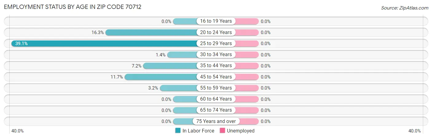 Employment Status by Age in Zip Code 70712