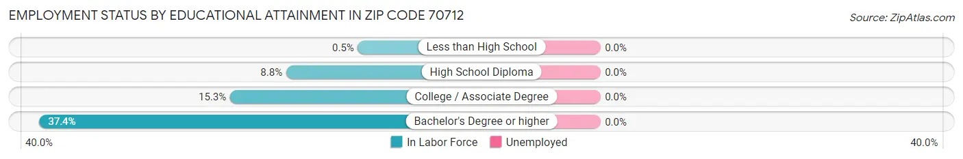 Employment Status by Educational Attainment in Zip Code 70712