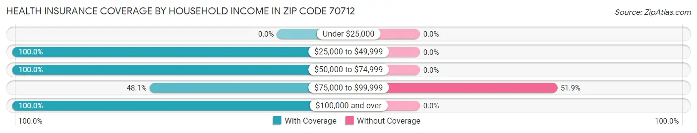 Health Insurance Coverage by Household Income in Zip Code 70712