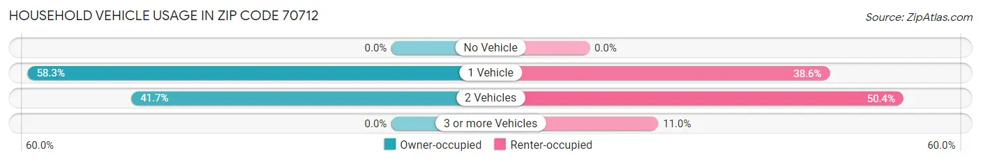 Household Vehicle Usage in Zip Code 70712