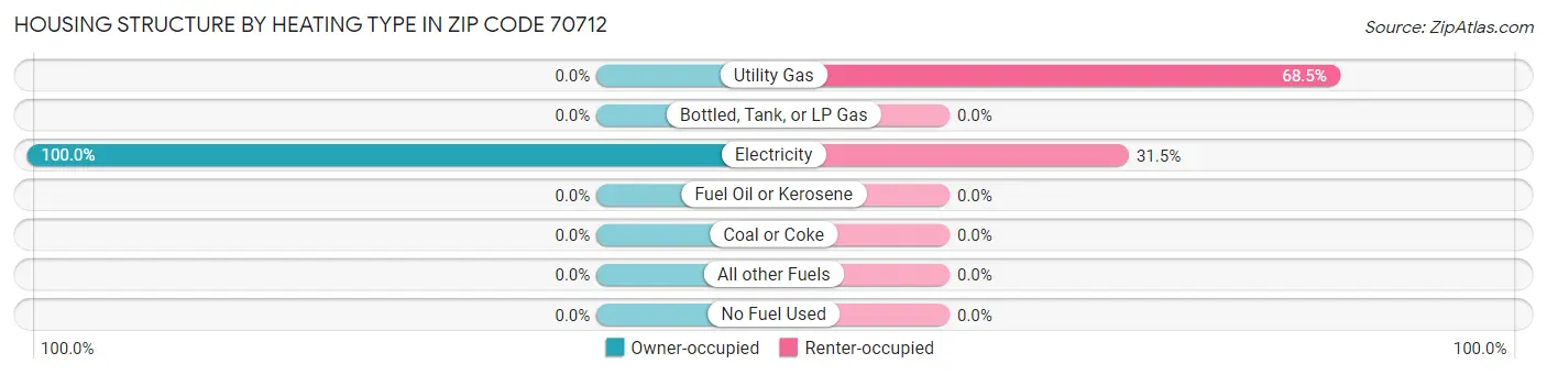 Housing Structure by Heating Type in Zip Code 70712