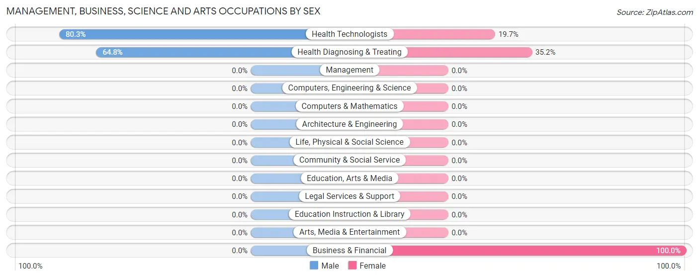 Management, Business, Science and Arts Occupations by Sex in Zip Code 70712