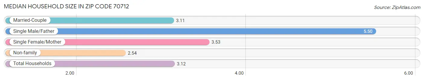 Median Household Size in Zip Code 70712