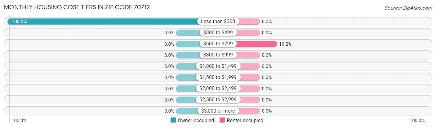 Monthly Housing Cost Tiers in Zip Code 70712