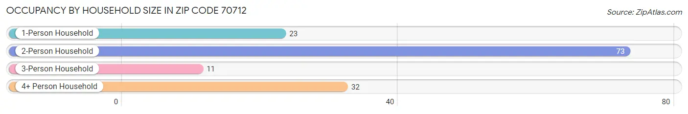 Occupancy by Household Size in Zip Code 70712