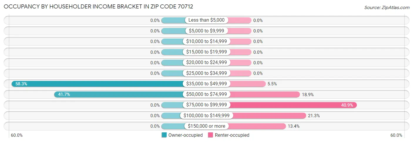 Occupancy by Householder Income Bracket in Zip Code 70712